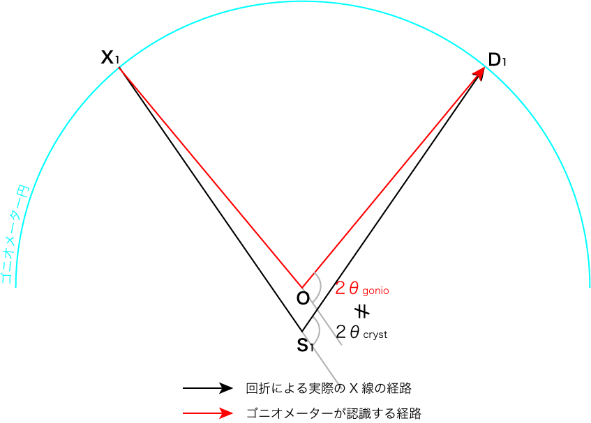 2θgonio≠2θcryst.png