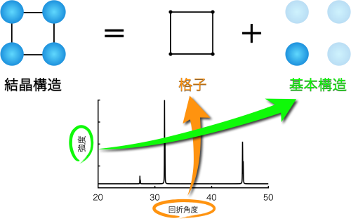 結晶構造と回折データ.png